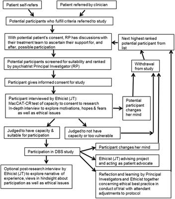 Deep Brain Stimulation in Anorexia Nervosa: Hope for the Hopeless or Exploitation of the Vulnerable? The Oxford Neuroethics Gold Standard Framework